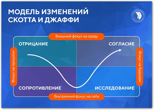 модель принятия изменений